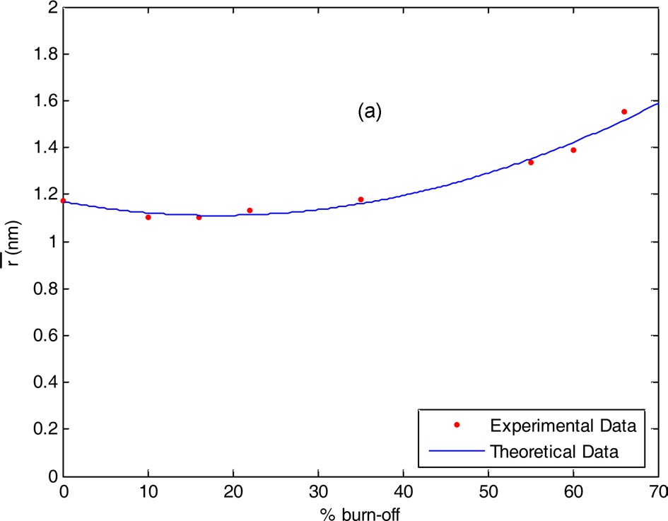 Relation between % burn-off and pore radius showing the difference between theoretical and experimental values.