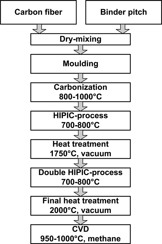 General scheme of manufacturing process for C/C composites under study.