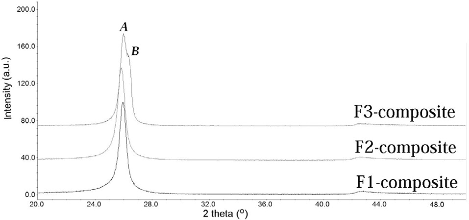 X-ray diffraction patterns of C/C composites studied: A ？ carbon matrix peak, B ？ high modulus carbon fiber peak.