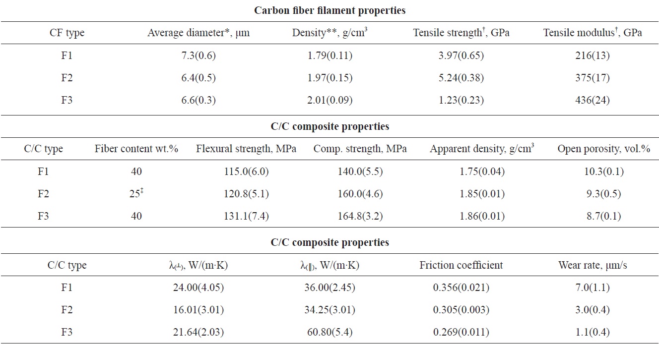 Characteristics of carbon fibers used and C/C composites produced