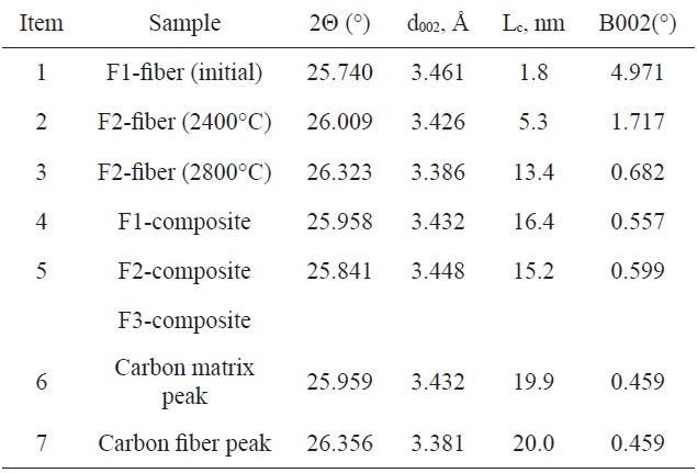 Structural characteristics of carbon fibers and C/C composites studied