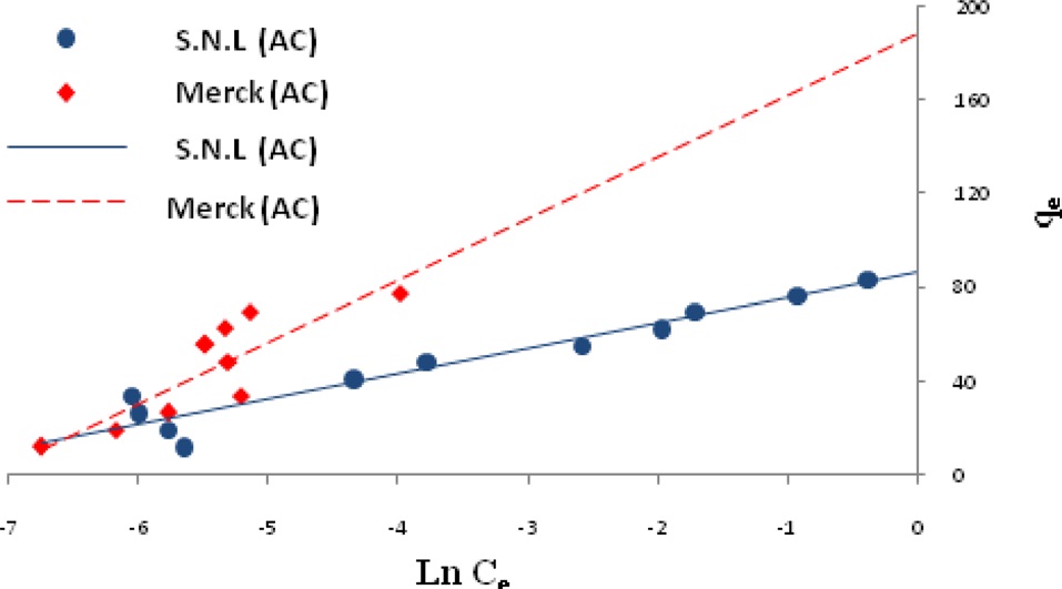 Temkin model for the adsorption of methylene blue by S.N.L (AC) and Merck (AC). S.N.L: Sambucus nigra L., AC: activated carbon.