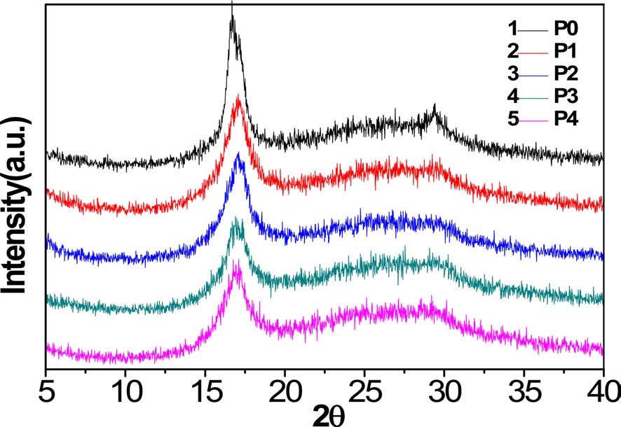 Wide angle X-ray diffraction patterns of P0 homopolyacrylonitrile and P1-P4 copolymers.
