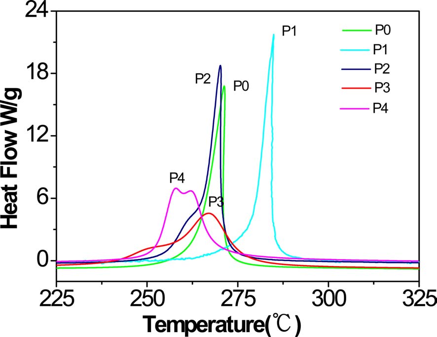 Differential scanning calorimetry curves in nitrogen atmosphere for P0 homopolyacrylonitrile and P1~P4 acrylonitrile-acrylamide copolymers.