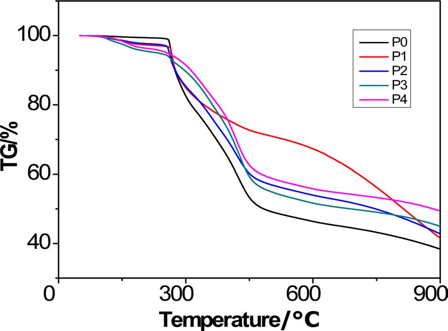 Thermal gravimetric analysis curves of polyacrylonitrile homopolyacrylonitrile and copolymers in nitrogen.