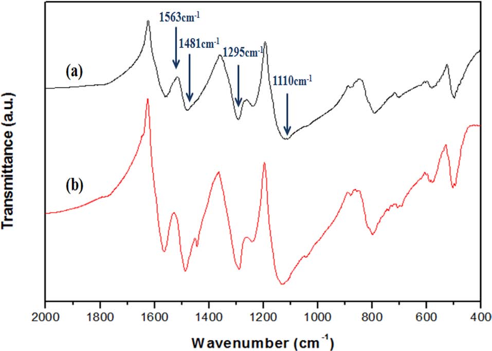 Fourier transform infrared spectroscopy spectra of (a) polyaniline
(PANI) nanofibers and (b) PANI/graphene nanosheet composite (having
40 wt% aniline content).