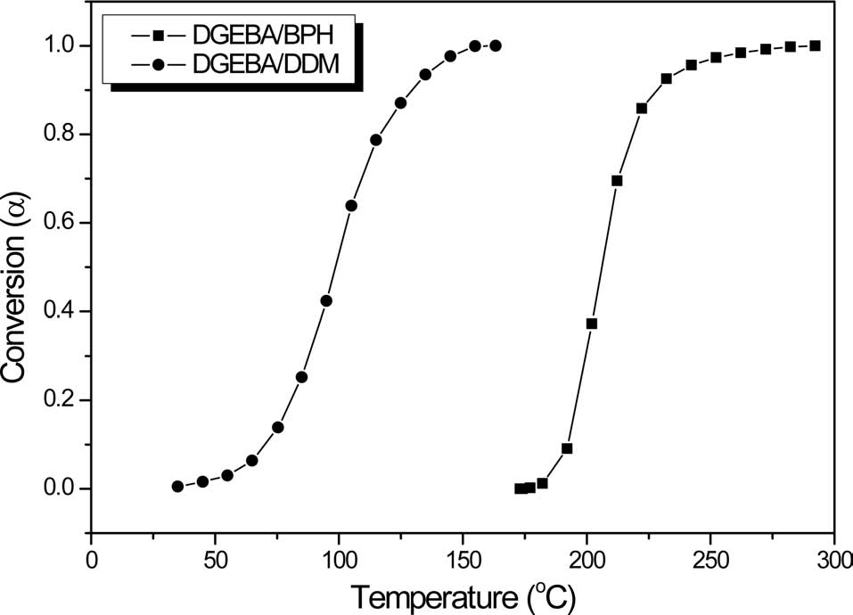 Conversion of epoxy matrix resins with curing agents i.e., BPH and DDM as a function of curing temperature. BPH: N-benzylpyrazinium hexafluoroantimonate, DDM: diaminodiphenyl methane.
