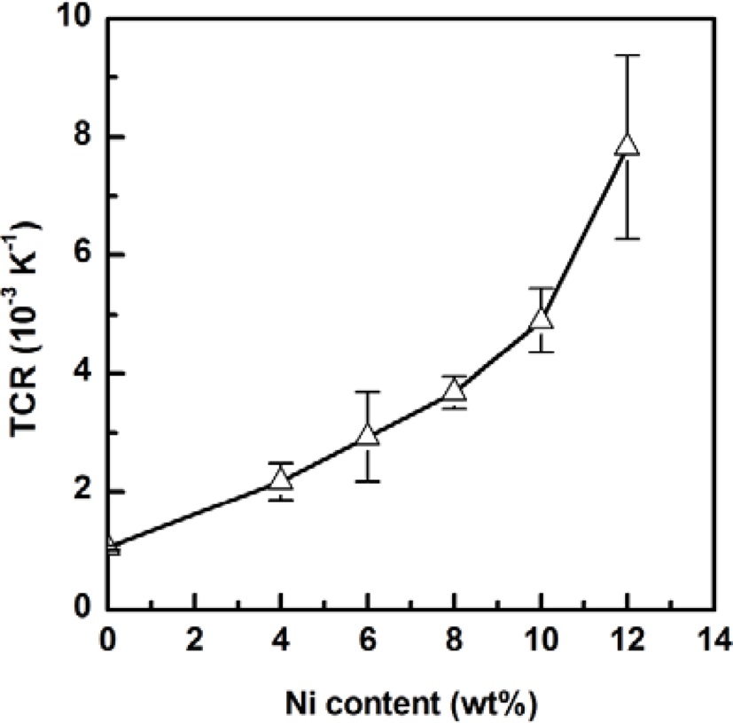 Dependence of thermal coefficient of resistance (TCR) of composite films on nickel powder (Ni) concentration at a given hybrid filler content of 20 wt%.