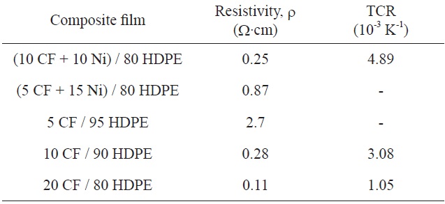 Electrical properties of composite films filled with hybrid filler and CF only