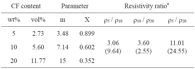 Values of calculated parameters in fiber contact model