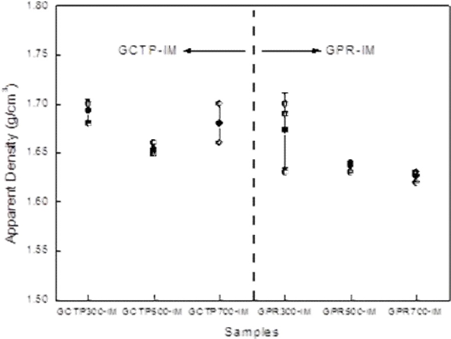 Result of apparent density measurement. GCTP: graded coal tar pitch, GPR: graded phenolic resin.