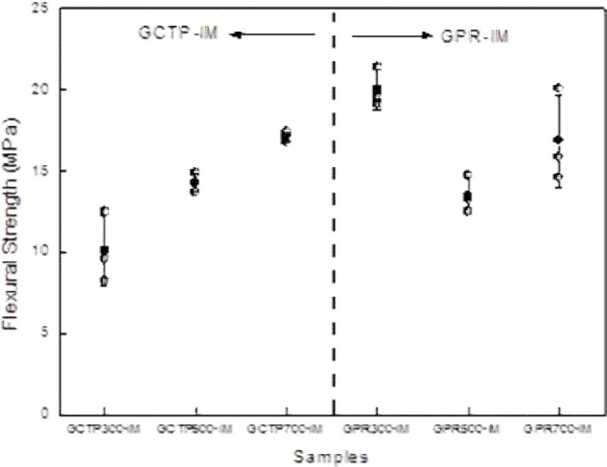 Result of flexural strength measurement. GCTP: graded coal tar pitch, GPR: graded phenolic resin..