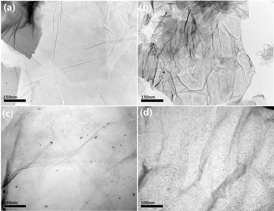 Transmission electron microscopy images of (a) graphene, (b) PPy-graphene, (c) Pt/RGO and (d) Pt/PPy-RGO. RGO: reduced graphene oxide.