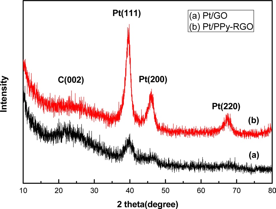 X-ray diffraction patterns of (a) Pt/RGO and (b) Pt/PPy-RGO. RGO: reduced graphene oxide.
