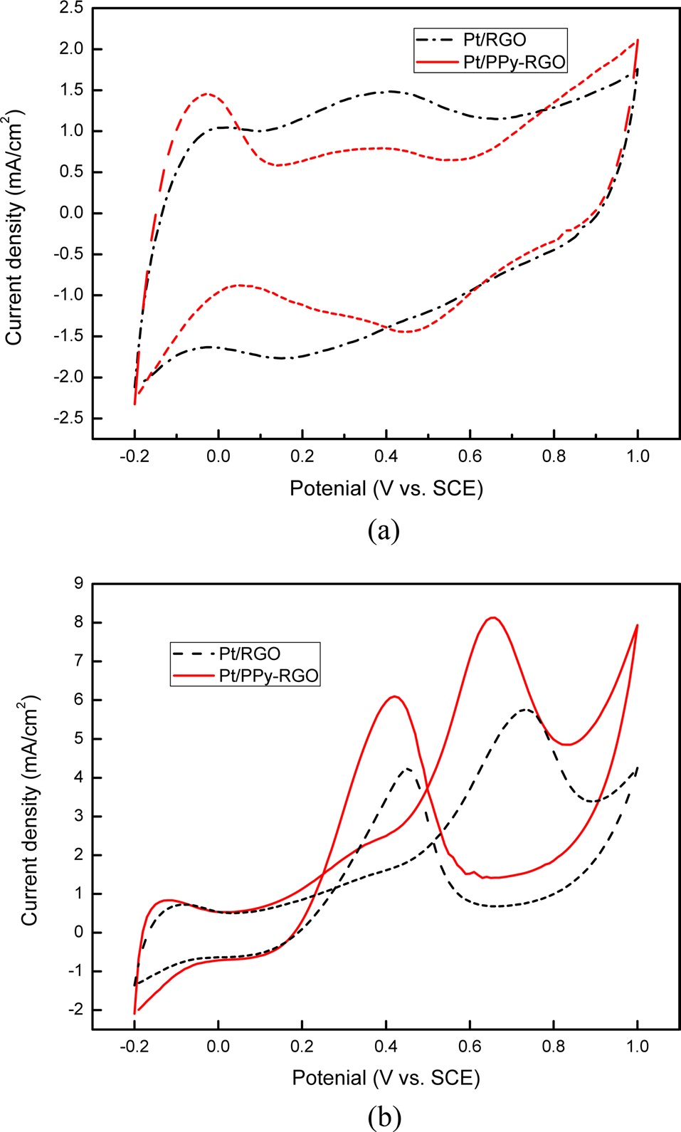 (a) Cyclic voltammetry (CV) of Pt/RGO and Pt/PPy-RGO in 0.5 M H2SO4 solution at a scan rate of 50 mVs01 [<<verify unit] between -0.2 and 1.0 V vs. SCE, (b) CV of Pt/RGO and Pt/PPy-RGO in 0.5 M H2SO4 and 1 M CH3OH solutions, respectively, at a scan rate of 50 mVs-1 between -0.2 V and 1.0 V vs. RGO: reduced graphene oxide, SCE: saturated calomel electrode.