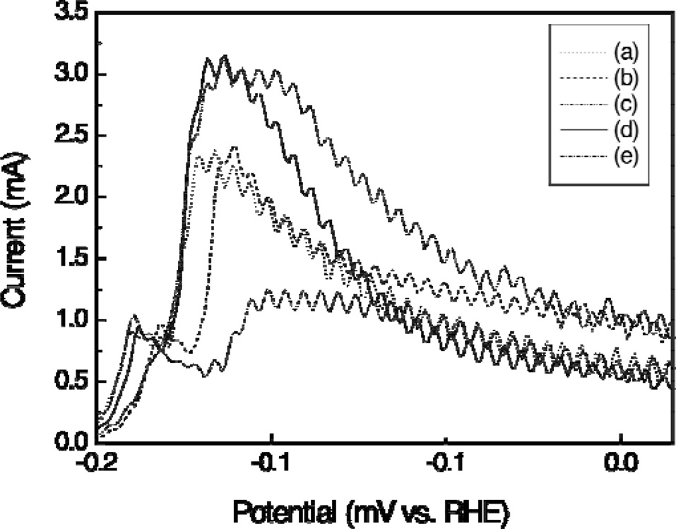 Hydrogen desorption peaks on cyclic voltammetry of PtRu/CBs/MWCNTs in 1.0 M H2SO4: (a) MWCNT0, (b) MWCNT 10, (c) MWCNT 30, (d) MWCNT 50, and (e) MWCNT 100. CBs: carbon blacks, MWCNTs: multiwalled carbon nanotubes.