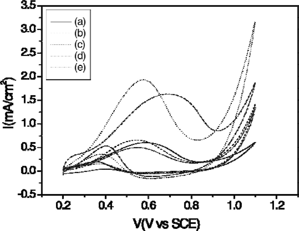 Cyclic voltammetry of PtRu/CBs/MWCNTs: (a) MWCNT0, (b) MWCNT 10, (c) MWCNT 30, (d) MWCNT 50, and (e) MWCNT 100. CBs: carbon blacks, MWCNTs: multi-walled carbon nanotubes.