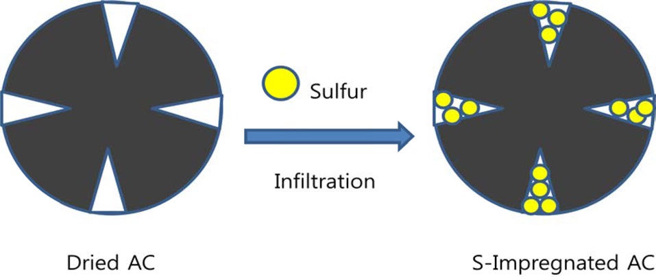 Schematic description of infiltration method for preparation of activated carbon-sulfur (AC-S) composite.