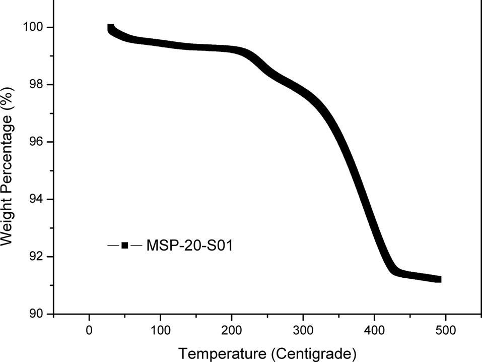 Thermogravimetric analysis of MSP-20-S01 in nitrogen with heating rate of 10℃/min. Line represents the weight percentage (%) vs. temperature.