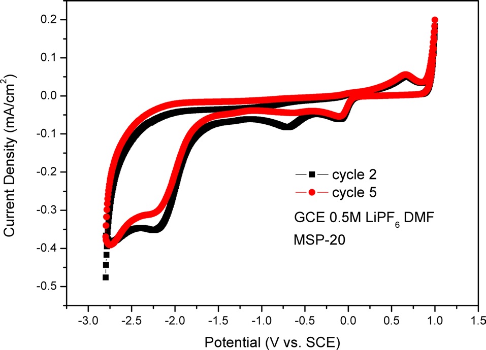 Cyclic voltammograms of glassy carbon electrode (GCE) in case of MSP-20 during the cycle test in dimethylformamide (DMF) solution containing 0.5 M LiPF6. The samples were analyzed between -2.8 and +1.0 V with 10 mVs-1 of scan rate. SCE: saturated calomel electrode.