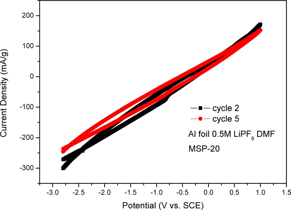 Cyclic voltammograms of Al foil electrode in case of MSP-20 during the cycle test in dimethylformamide (DMF) solution containing 0.5 M LiPF6. The samples were analyzed between -2.8 and +1.0 V with 10 mVs-1 of scan rate. SCE: saturated calomel electrode.