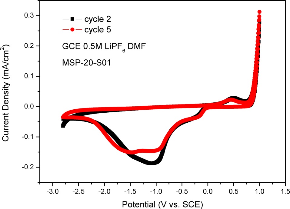 Cyclic voltammograms of glassy carbon electrode (GCE) in case of MSP-20-S01 during the cycle test in dimethylformamide (DMF) solution containing 0.5 M LiPF6. The samples were analyzed between -2.8 and +1.0 V with 10 mVs-1 of scan rate. SCE: saturated calomel electrode.