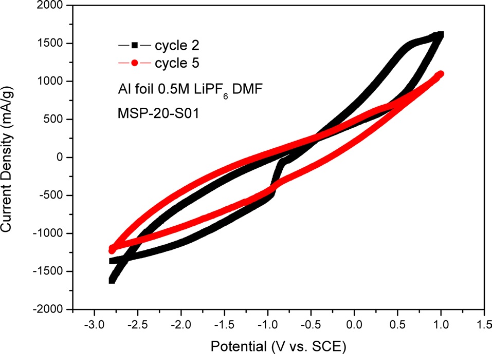 Cyclic voltammograms of Al foil electrode in case of MSP-20-S01 during the cycle test in dimethylformamide (DMF) solution containing 0.5 M LiPF6. The samples were analyzed between -2.8 and +1.0 V with 10 mVs-1 of scan rate. SCE: saturated calomel electrode.