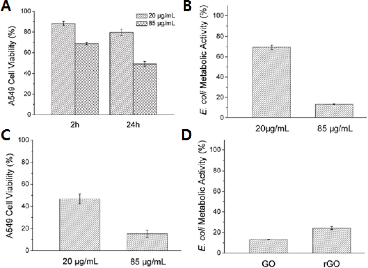 (a) Viability of A549 cells incubated with 20 and 85 μg/mL graphene oxide (GO) nanosheets for 2 h and 24 h, (b) metabolic activity of Escherichia coli incubation with 20 and 85 μg/mL GO nanosheets at 37℃ for 2 h, (c) viability of A549 cell incubated with 20 and 85 μg/mL reduced GO (RGO) nanosheets, (d) metabolic activity of E. coli treated with 85 μg/mL GO and RGO nano-sheets [22].
