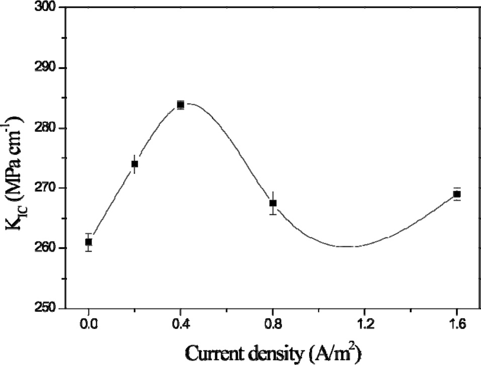 Effect of current density on KIC of diglycidyl ether of bisphenol- A/carbon fiber composites [8].