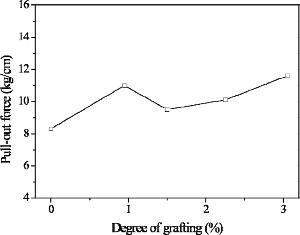 Pull-out force of the grafted carbon yarn as a function of the degree of grafting in adipic acid divinyl ester [40].