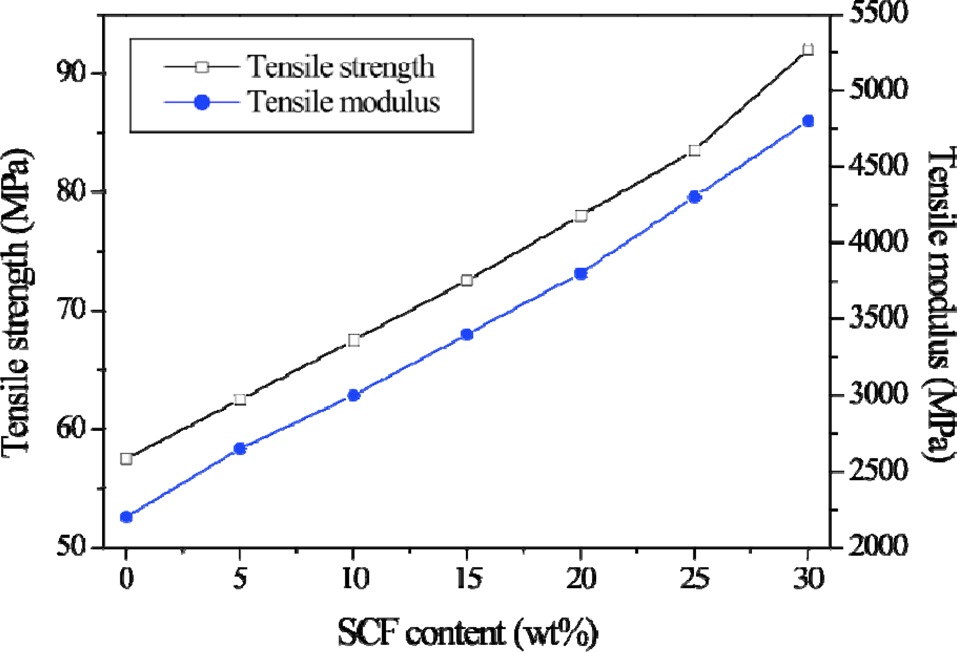 Tensile properties of acrylonitrile butadiene styrene/short carbon fiber (SCF) composites [42].