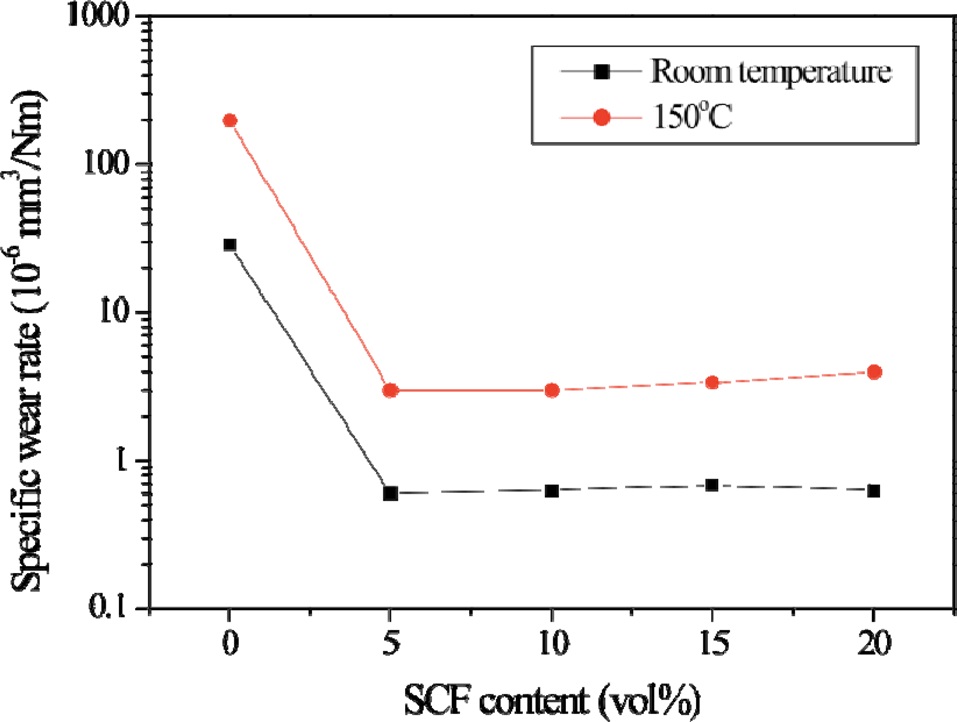 The specific wear rate of neat polyetherimide and its short carbon fiber (SCF) composites at room temperature and 150℃, measured with a pin-on-disc testing rig, 1 m/s, and 2 MPa [59].