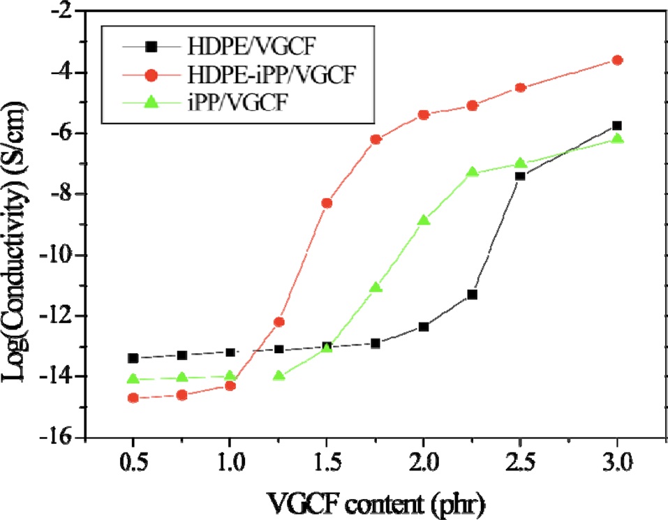 Dependence of electrical conductivity on vapor grown carbon fiber (VGCF) content for VGCF filled high density polyethylene (HDPE), isotactic polypropylene (iPP), and HDPE/iPP (50/50) blends molded at 190℃ for 15 min [64].
