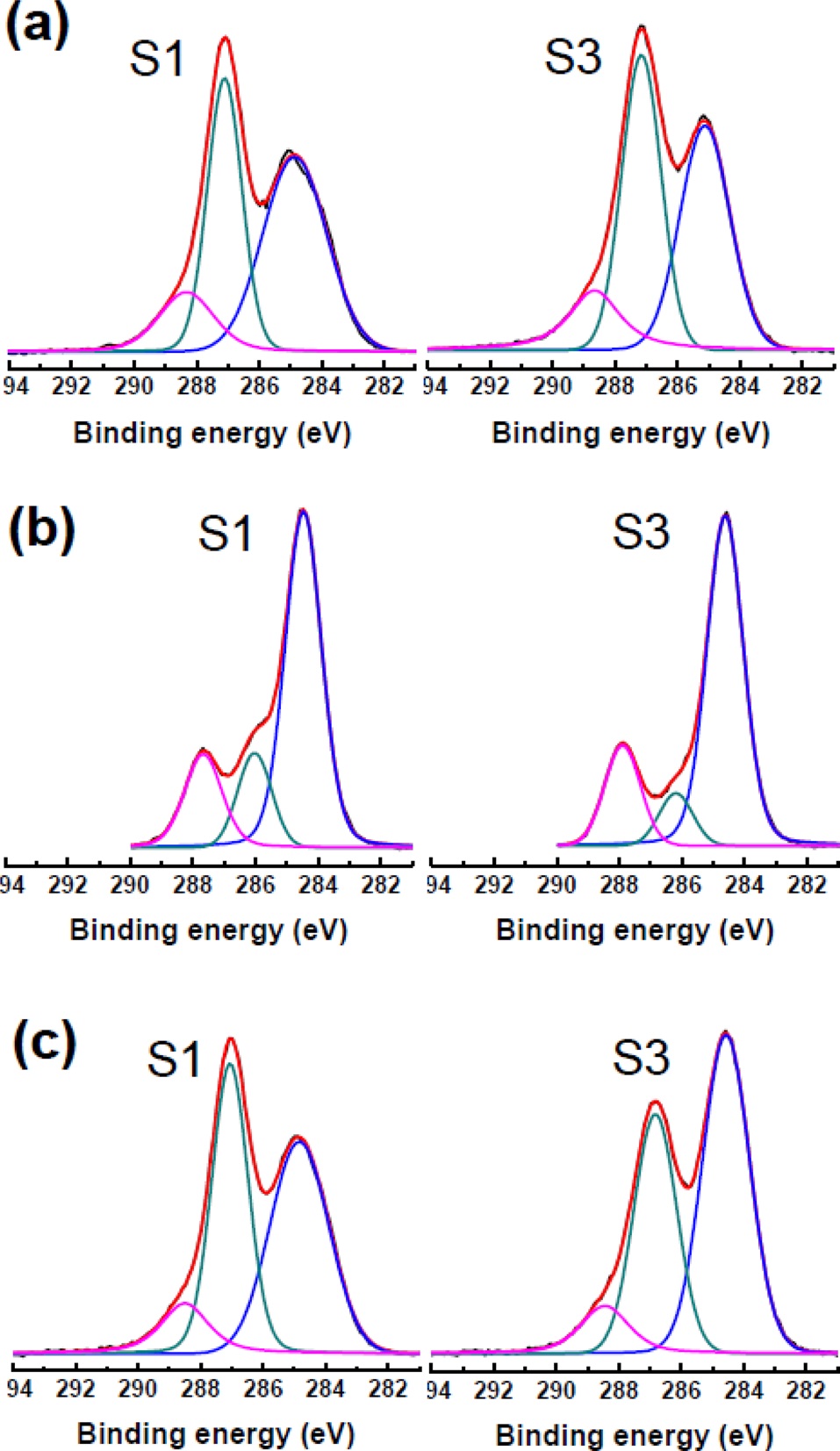 X-ray photoelectron spectroscopy spectra of separated graphene oxide nanoplatelets (S1, S3) using (a) H2O, (b) potassium hydroxide (c) dimethylformamide as dispersion solvents.