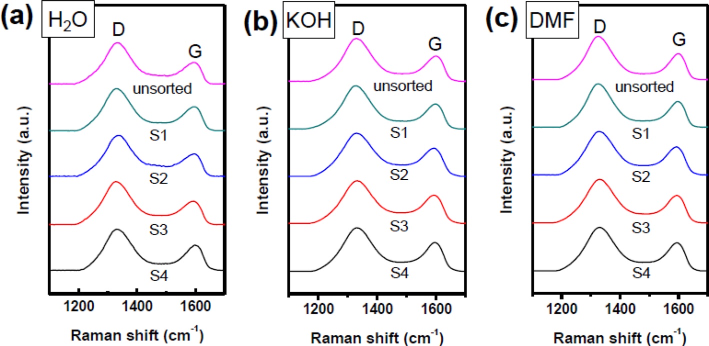Raman spectra of separated graphene oxide nanoplatelets (from S1 to S4) using (a) H2O, (b) potassium hydroxide (KOH) (c) dimethylformamide (DMF) as dispersion solvents.