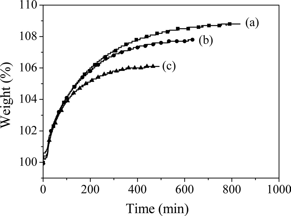 Thermal gravimetric analysis thermograms of as-spun fiber treated at various temperatures under air: (a) 270, (b) 280, and (c) 290℃.