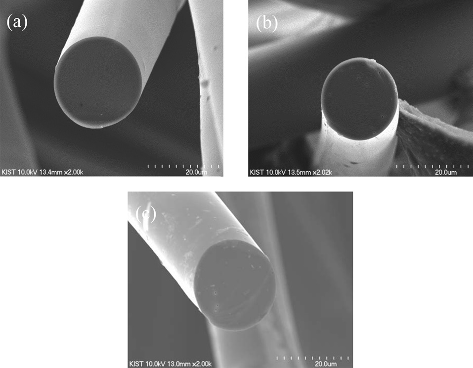 Scanning electron microscopy images of carbon fibers at various carbonization temperatures: (a) 1000, (b) 1500, and (c) 2000℃.
