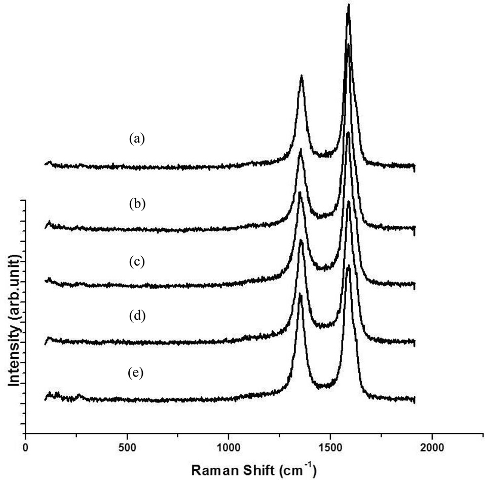 Raman spectra of carbon nanotubes grown with different contents of Mo and Fe in catalysts: (a) Mo/Fe = 0.058/0.127, (b) Mo/Fe = 0.029/0.127, (c) Mo/Fe = 0.015/0.063, (d) Mo/Fe = 0.011/0.048 and (e) Mo/Fe = 0.009/0.038.