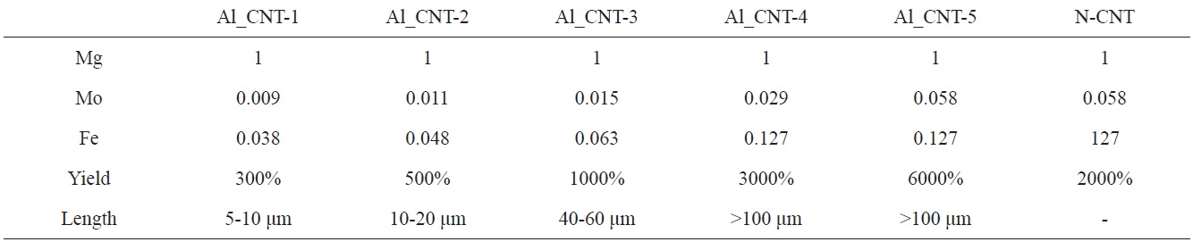 Molar ratio of catalysts for aligned CNTs