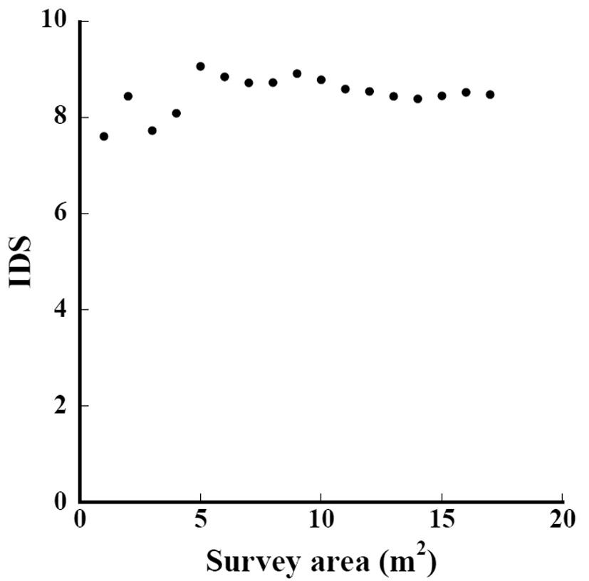 Relation between indices and survey area in Subplot D1.