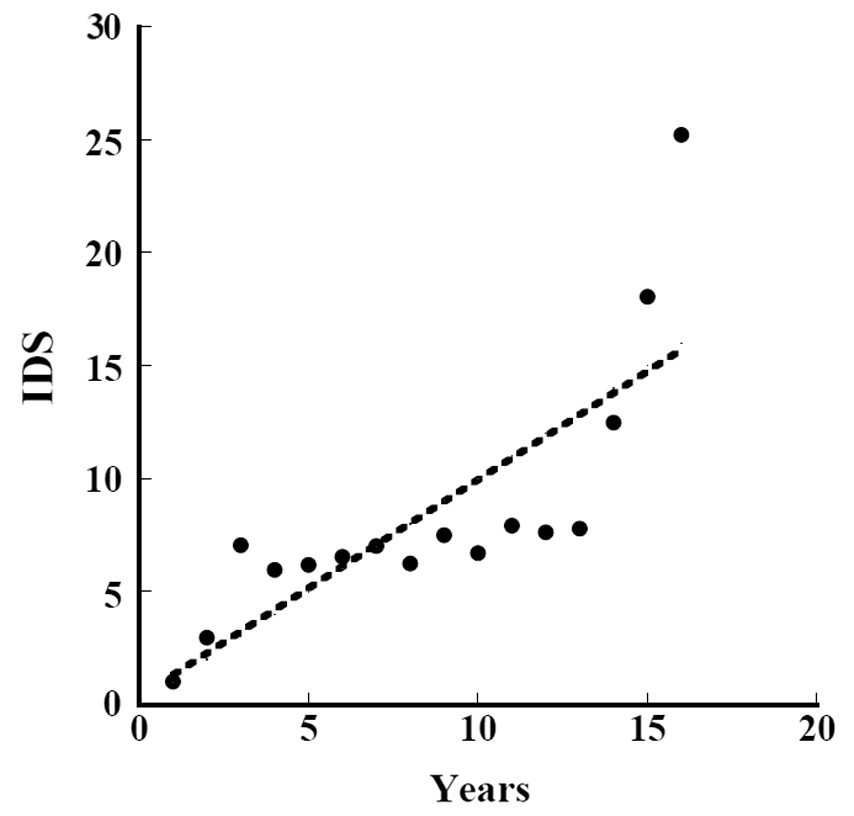 Relation between years since the denudation of the area and
indices.