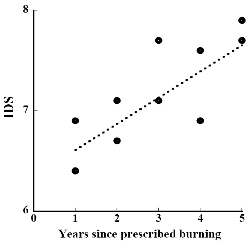 Relation between the number of years of restoration since the
prescribed burning and the indices of their study and ours.
