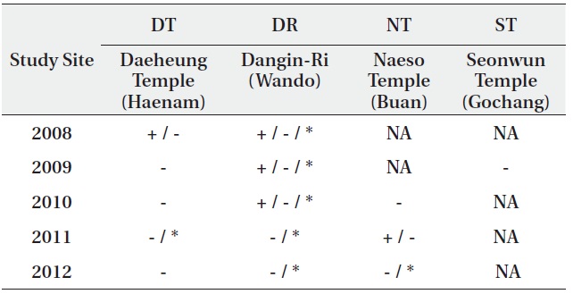 The occurrence of Chrysochroa coreana at each study site during the study period