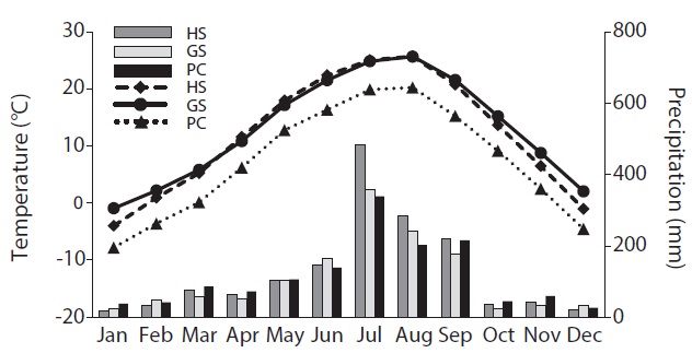 Monthly mean temperature and precipitation at Hoengseong (HS), Gunsan (GS), and Daegwanryeong (PC) during 2007- 2011 (data from National Weather Service 2011)