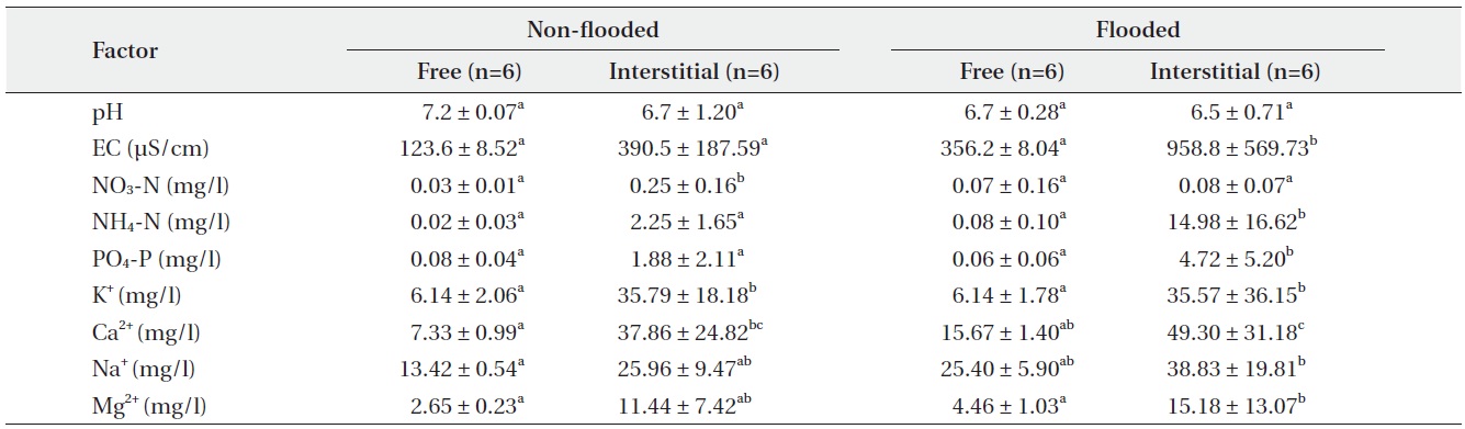 Water properties of free water around mat and interstitial mat water at GS