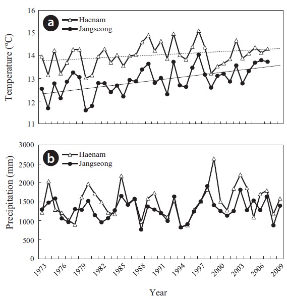 Changes in mean annual temperature and precipitation in Haenam (a) and Jangseong (b).