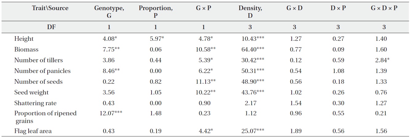 F-values from ANOVA testing the effects of genotype (non-transgenic vs. transgenic), plant density, genotype proportion (monoculture vs. mixture), and their interactions on plant performance (DF, degrees of freedom; *, P < 0.05; **, P < 0.01; ***, P < 0.001).