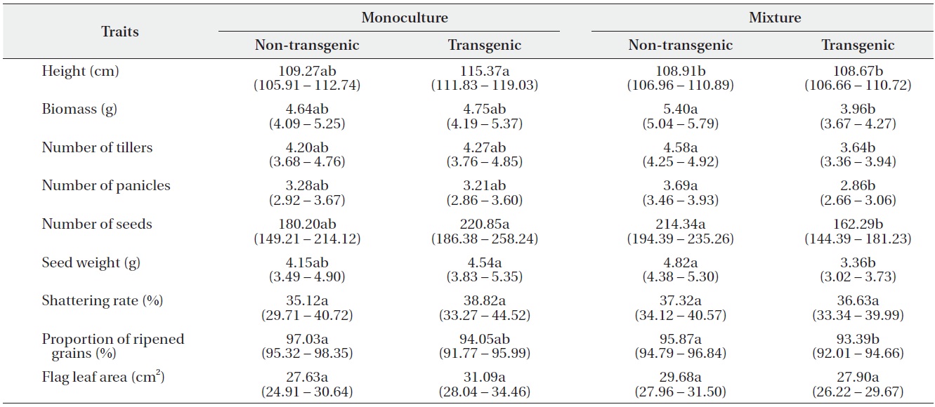Least square means (95% confidence intervals) for nine traits (per-plant basis) of non-transgenic and transgenic rice grown in monocultures or mixtures. Trait means followed by different letters in the same row are significantly different at α = 0.05, after Tukey’s HSD test.