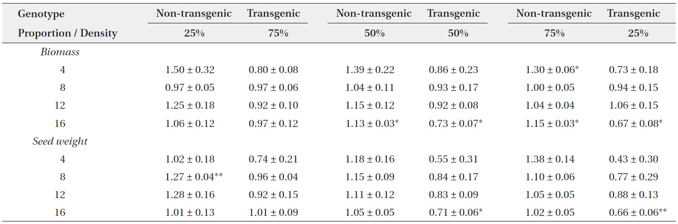 Mean relative yields (± SE) for non-transgenic and transgenic plants grown in mixtures of three genotype proportions (25, 50, or 75%) over four densities (4, 8, 12, or 16 plants/pot). Two-tailed t-tests were used to compare each relative yield with a value of ‘1’ (*P < 0.05, **P < 0.01).