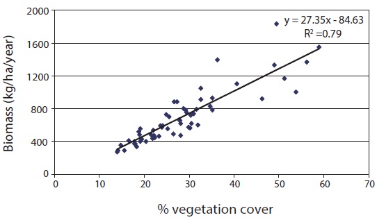 Relationship between amounts of per cent of vegetation cover and biomass in the study area.